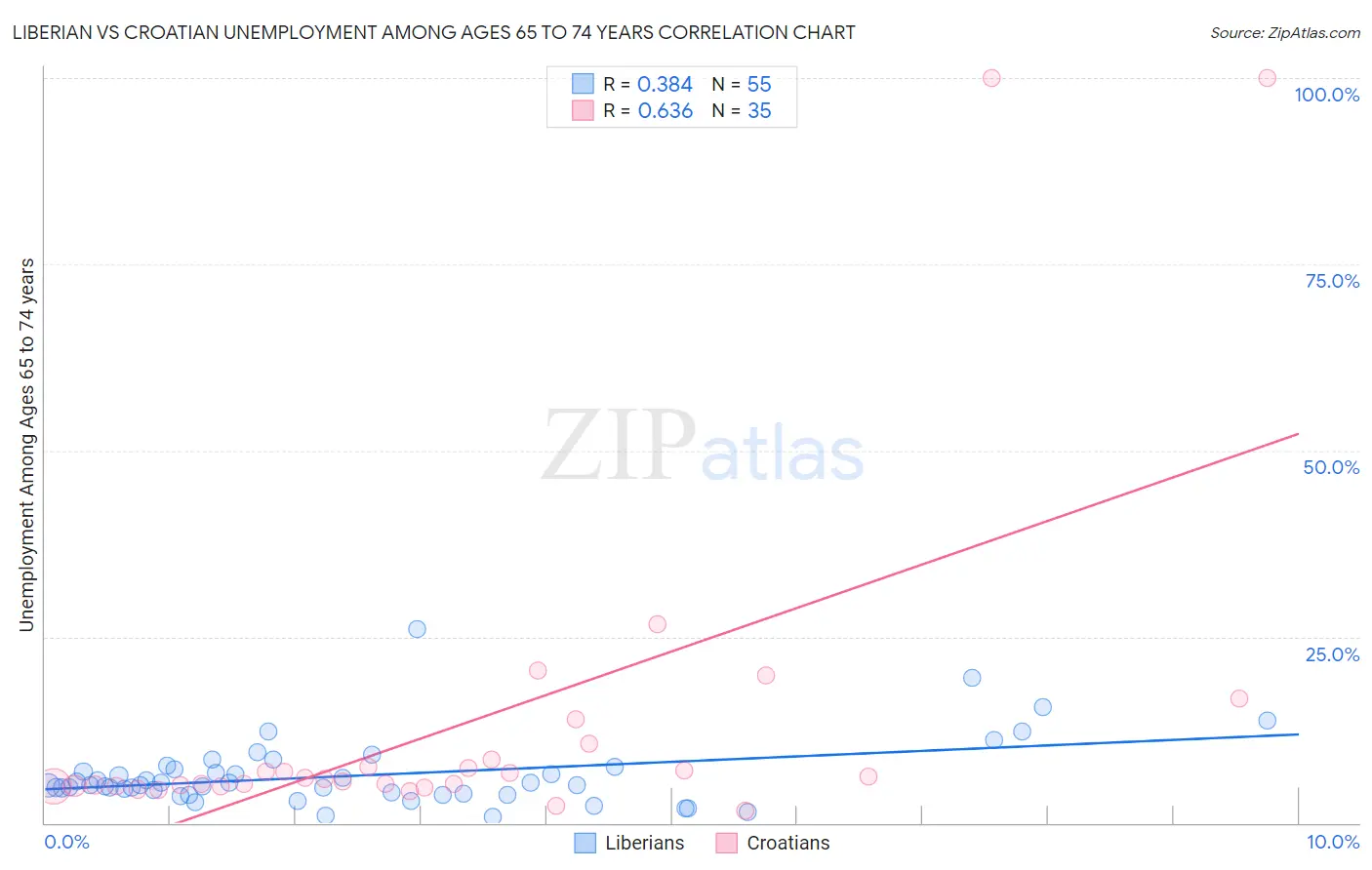 Liberian vs Croatian Unemployment Among Ages 65 to 74 years