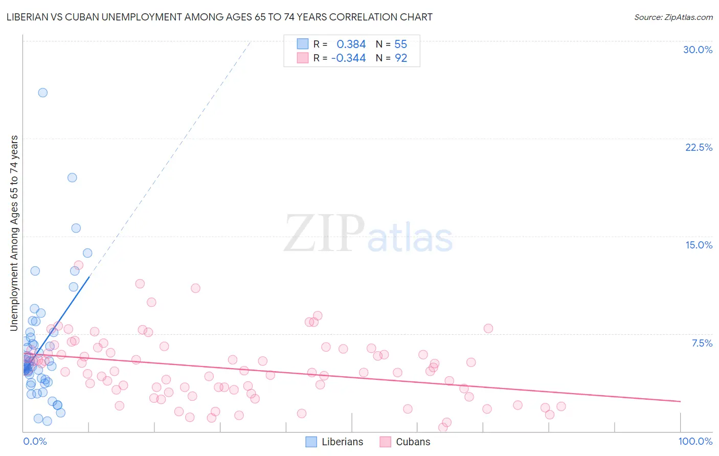 Liberian vs Cuban Unemployment Among Ages 65 to 74 years