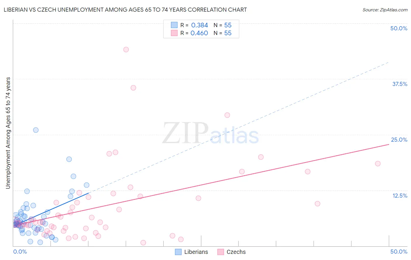 Liberian vs Czech Unemployment Among Ages 65 to 74 years