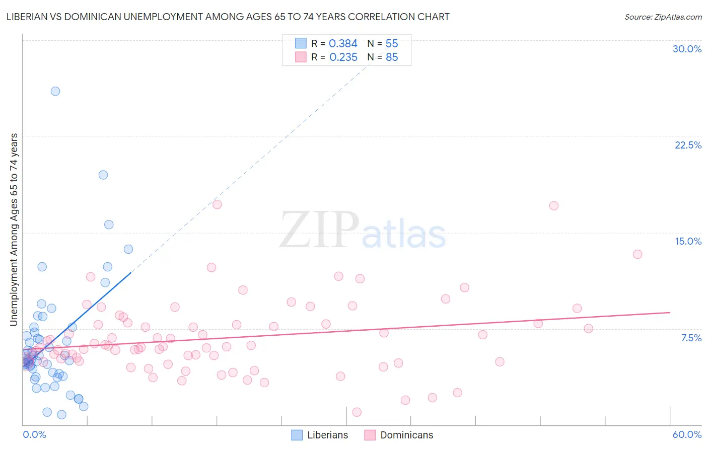 Liberian vs Dominican Unemployment Among Ages 65 to 74 years