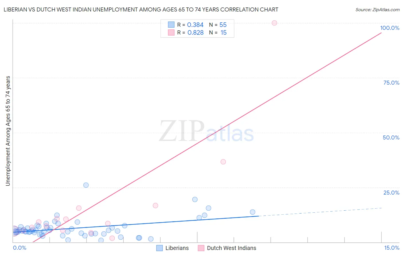Liberian vs Dutch West Indian Unemployment Among Ages 65 to 74 years