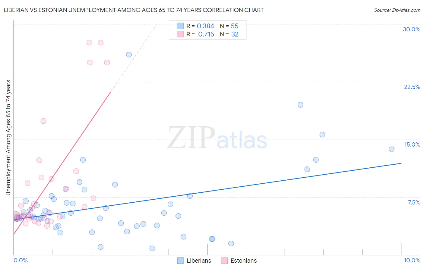 Liberian vs Estonian Unemployment Among Ages 65 to 74 years