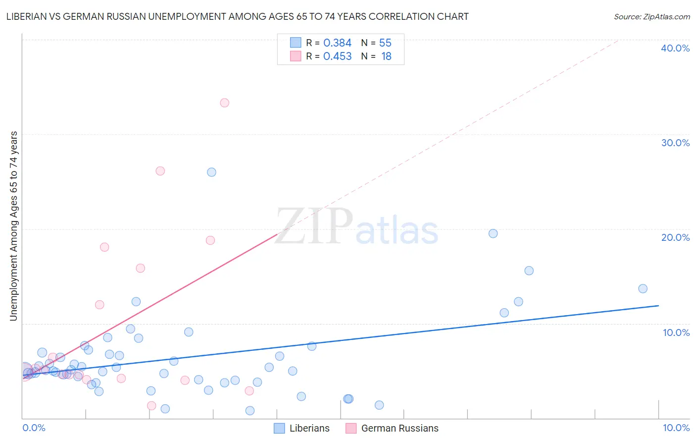 Liberian vs German Russian Unemployment Among Ages 65 to 74 years