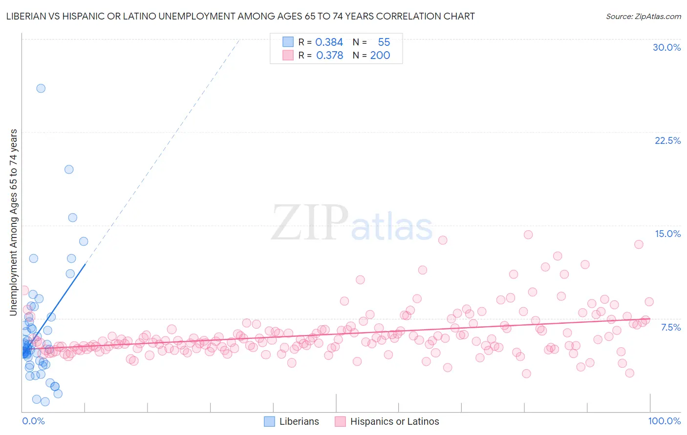 Liberian vs Hispanic or Latino Unemployment Among Ages 65 to 74 years