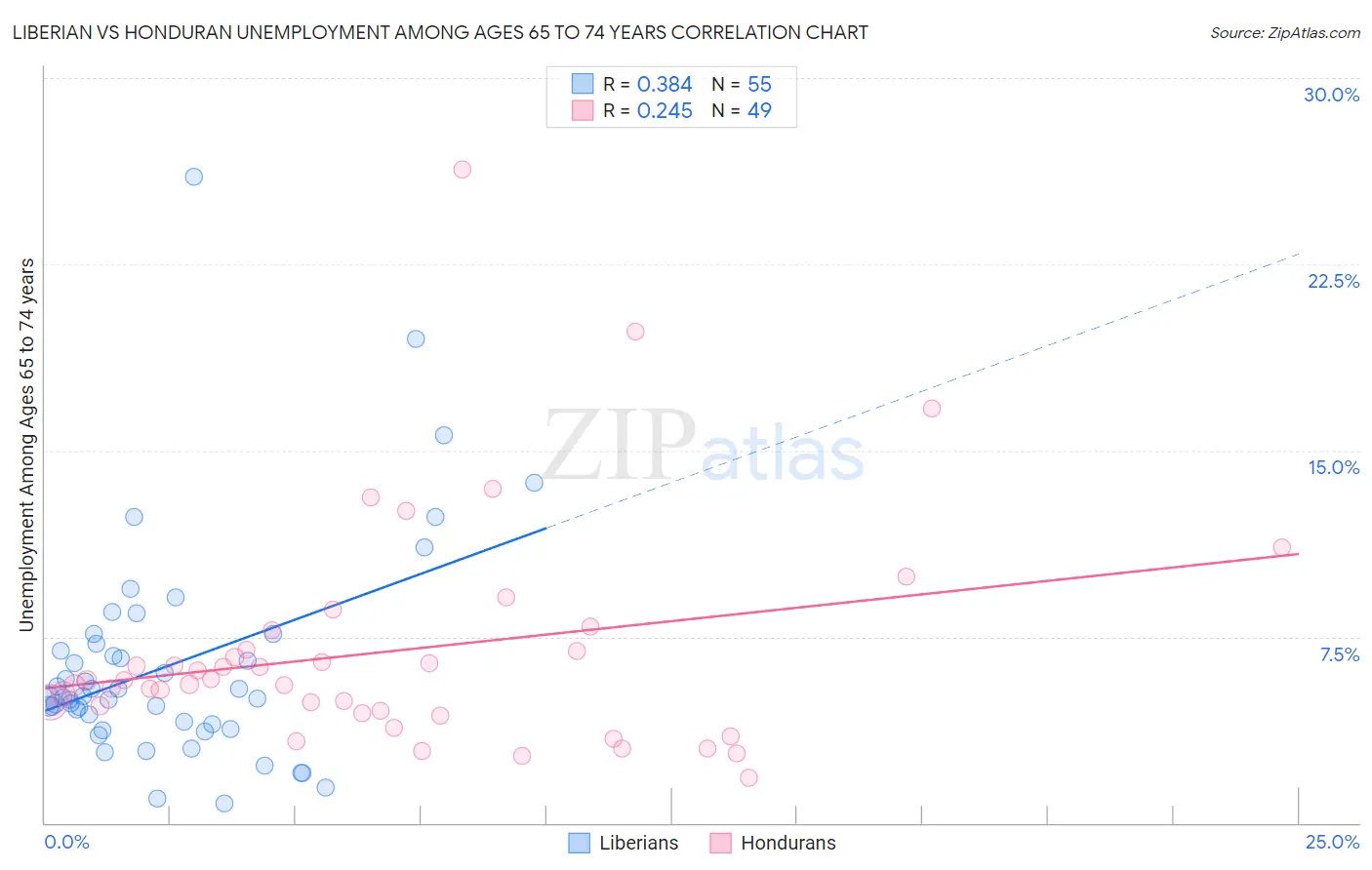 Liberian vs Honduran Unemployment Among Ages 65 to 74 years