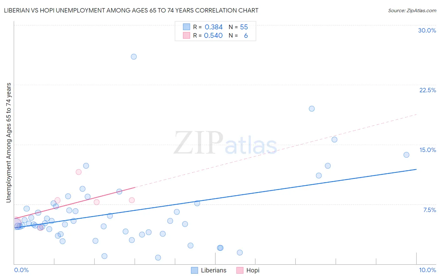 Liberian vs Hopi Unemployment Among Ages 65 to 74 years