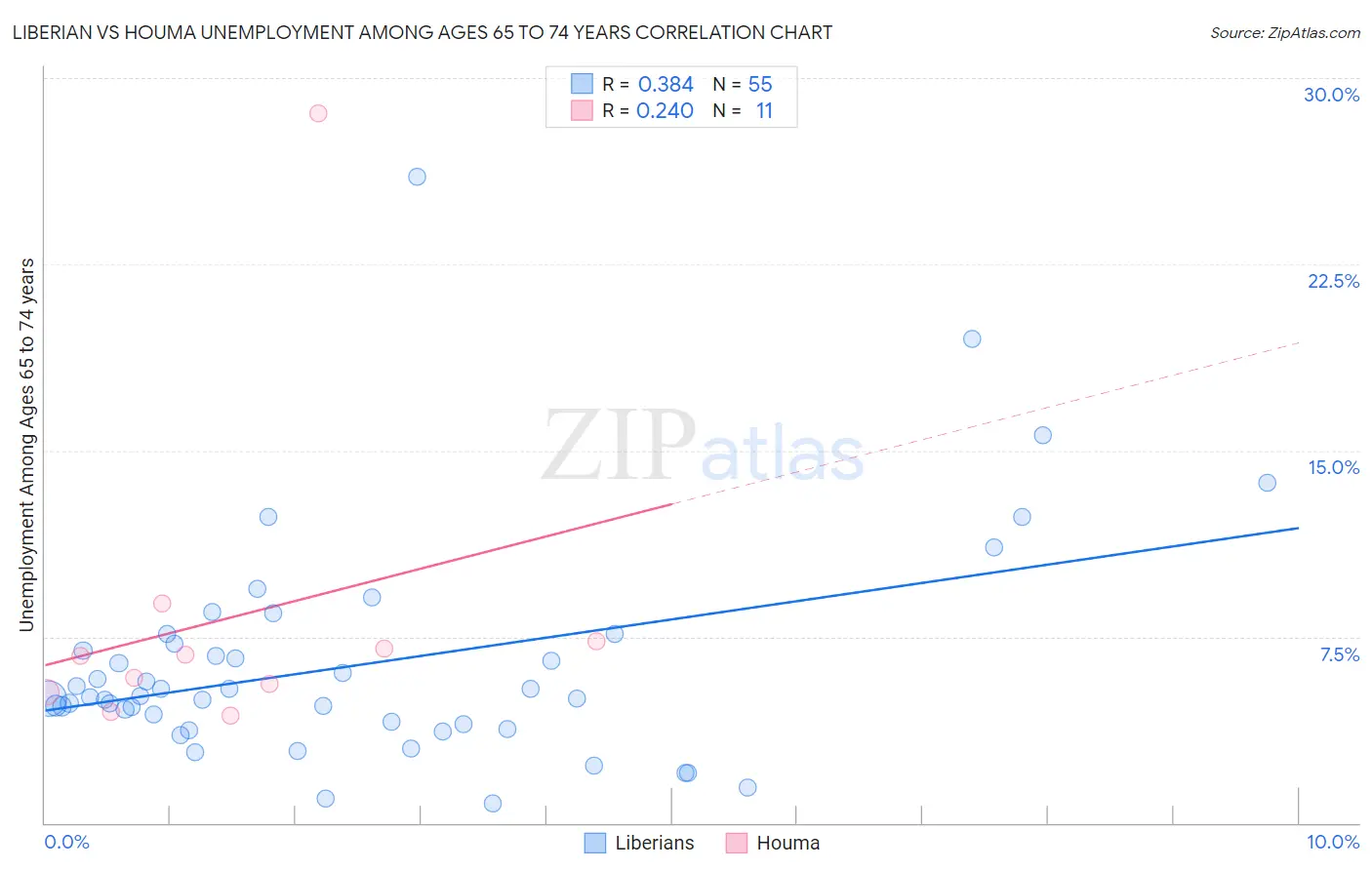 Liberian vs Houma Unemployment Among Ages 65 to 74 years
