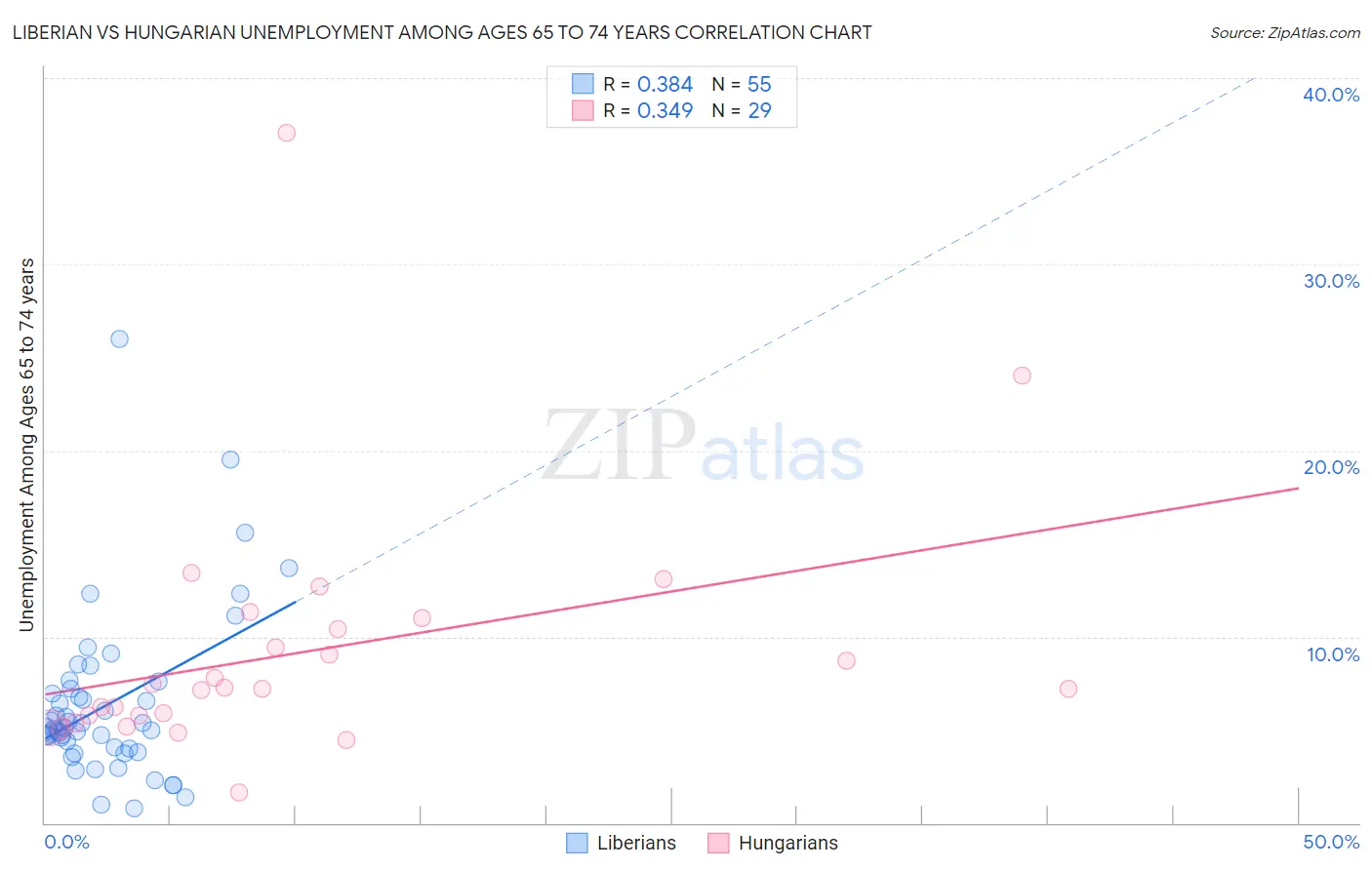 Liberian vs Hungarian Unemployment Among Ages 65 to 74 years