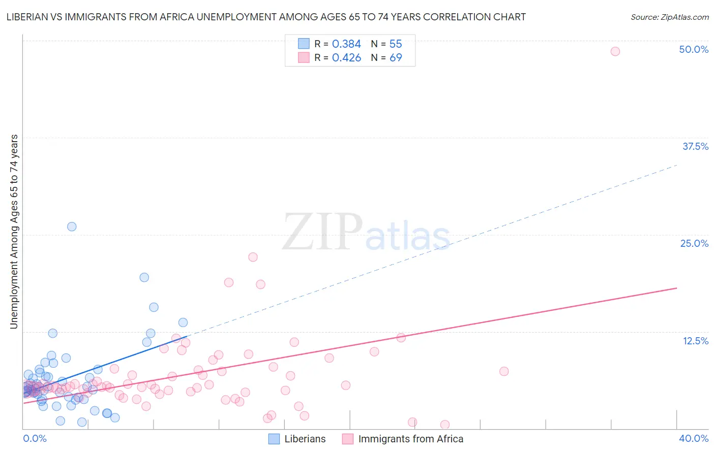 Liberian vs Immigrants from Africa Unemployment Among Ages 65 to 74 years