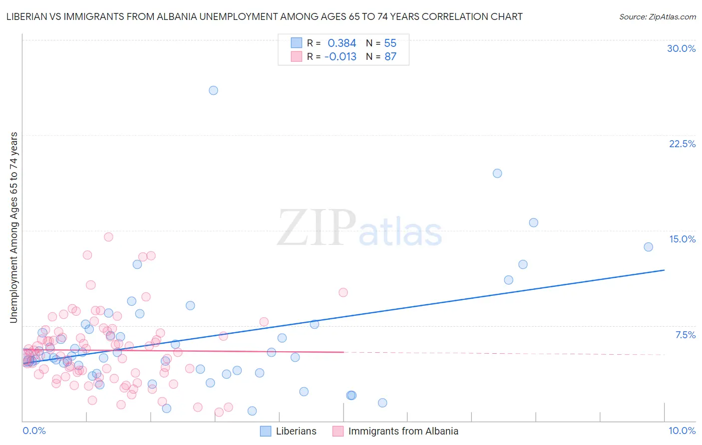 Liberian vs Immigrants from Albania Unemployment Among Ages 65 to 74 years