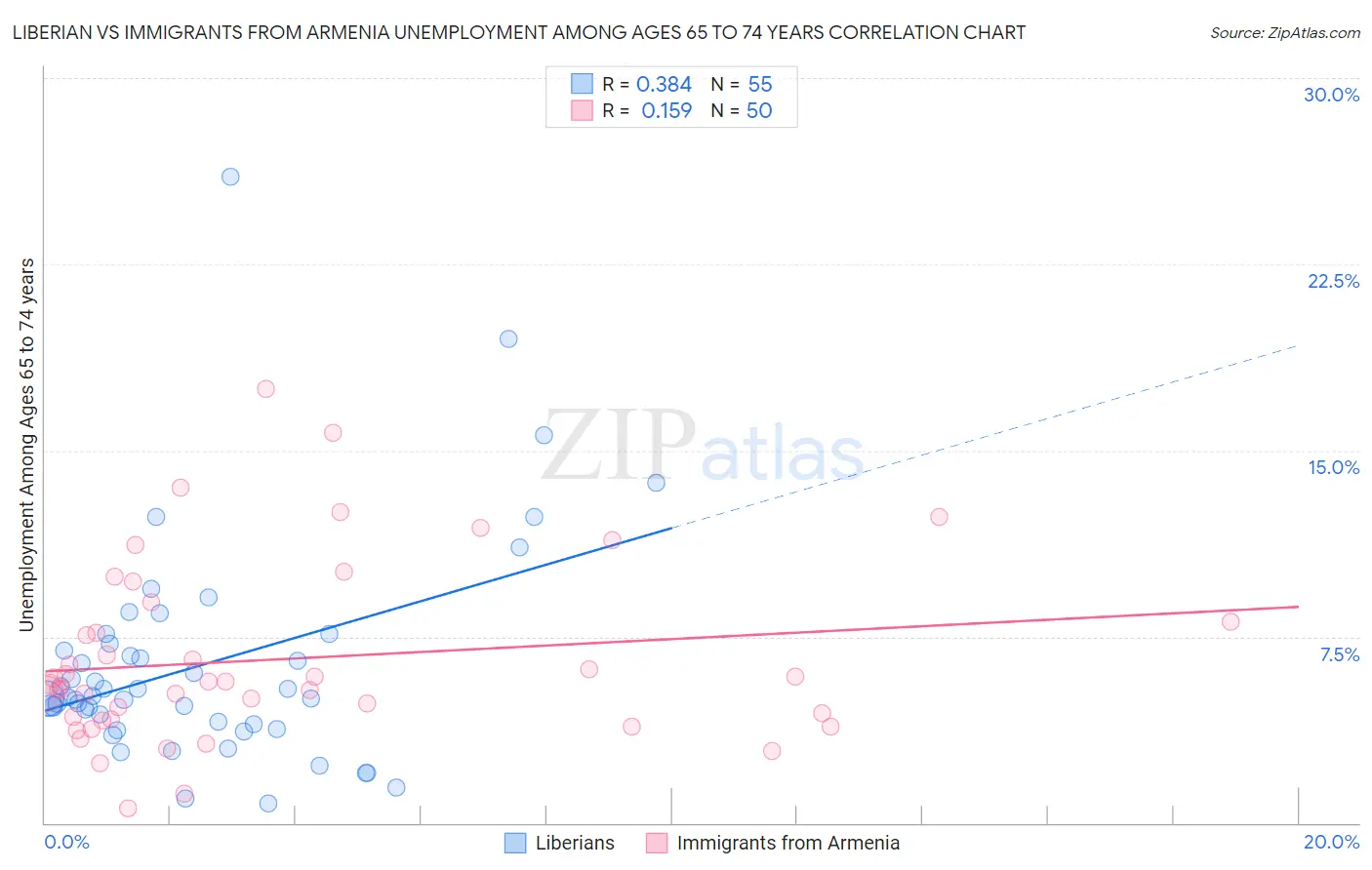 Liberian vs Immigrants from Armenia Unemployment Among Ages 65 to 74 years