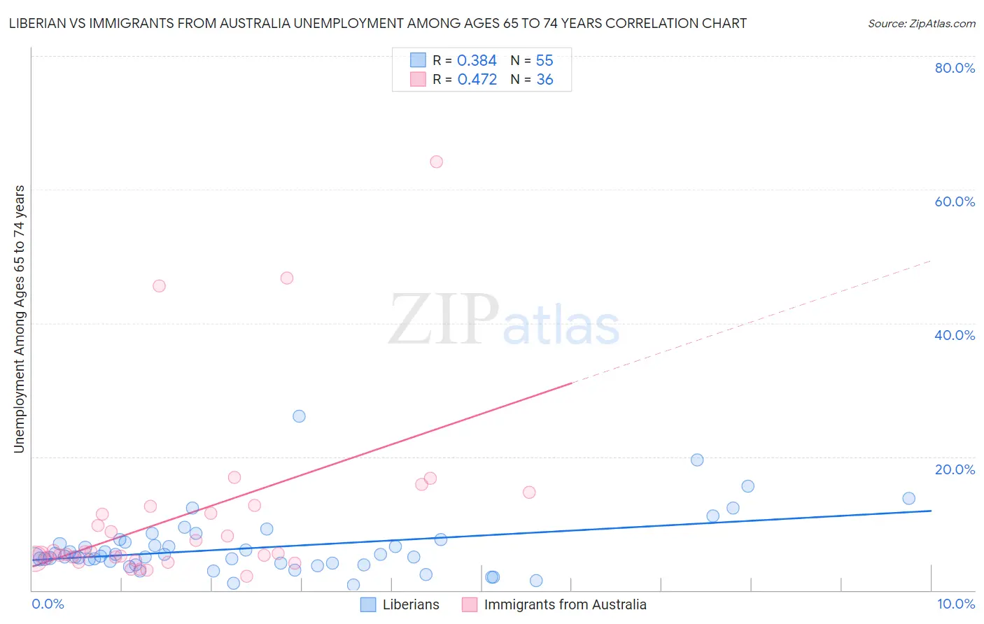 Liberian vs Immigrants from Australia Unemployment Among Ages 65 to 74 years