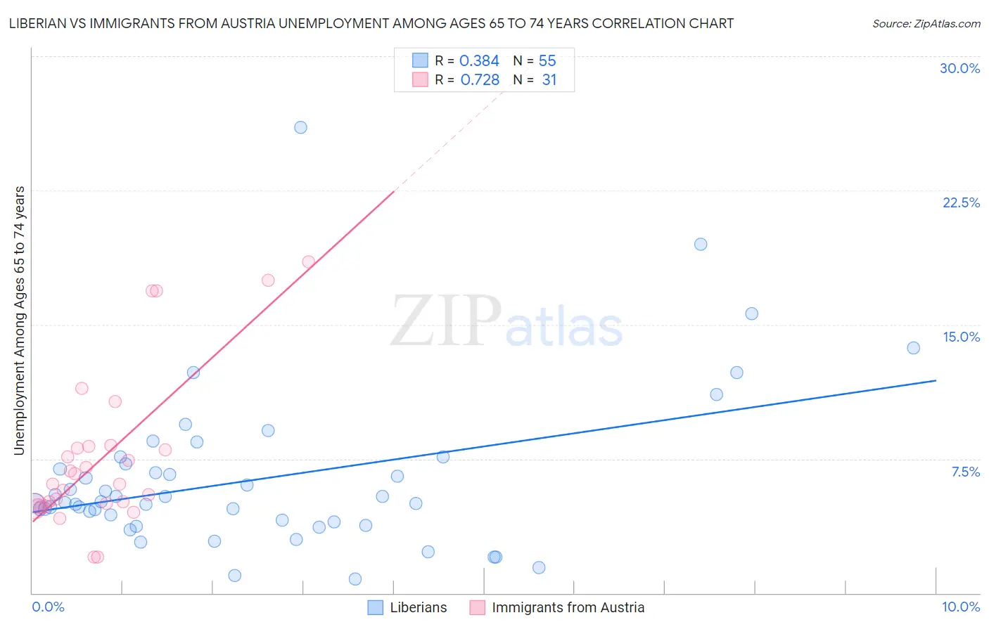Liberian vs Immigrants from Austria Unemployment Among Ages 65 to 74 years