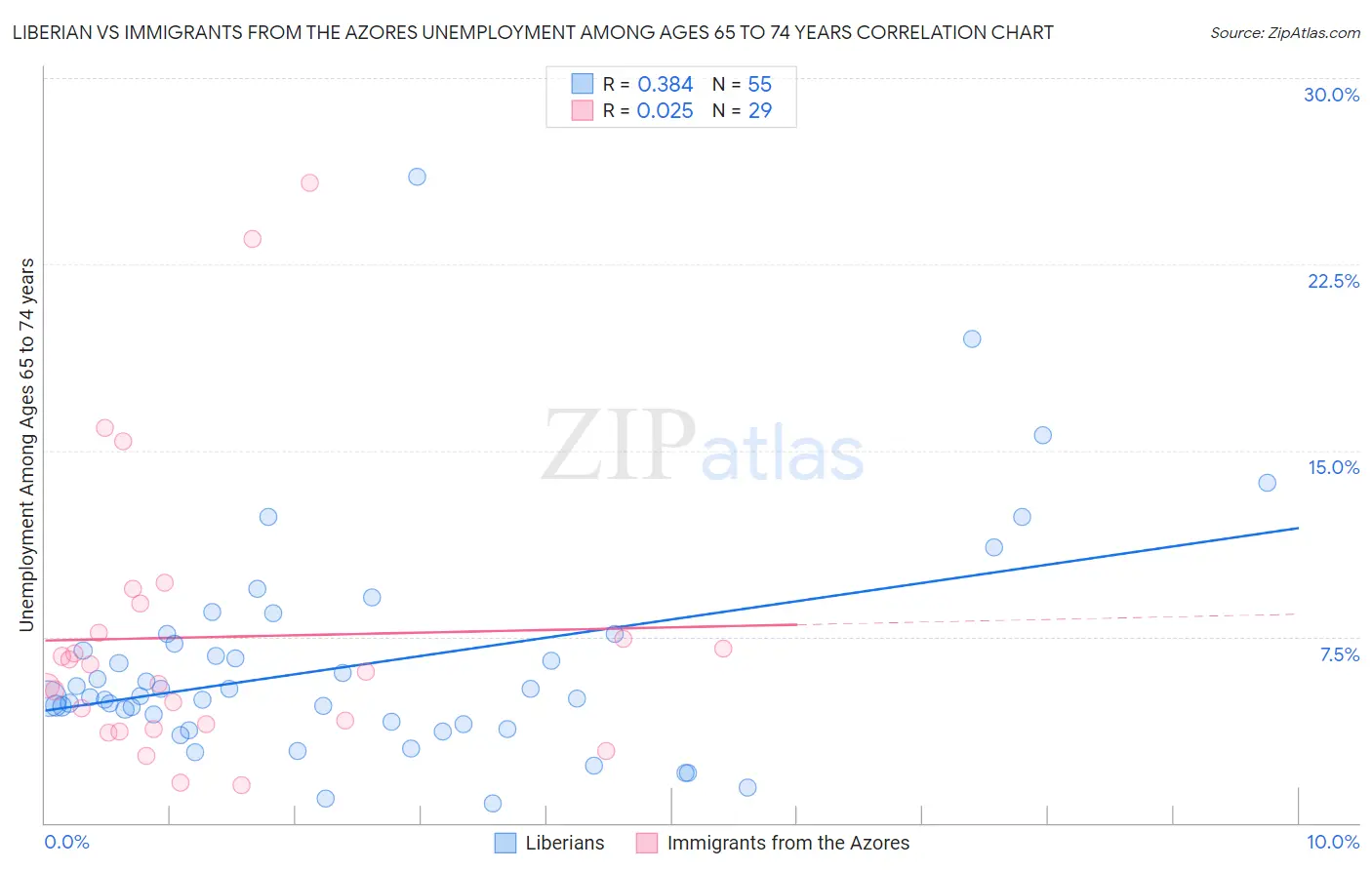 Liberian vs Immigrants from the Azores Unemployment Among Ages 65 to 74 years