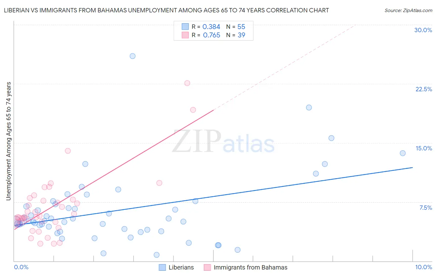 Liberian vs Immigrants from Bahamas Unemployment Among Ages 65 to 74 years