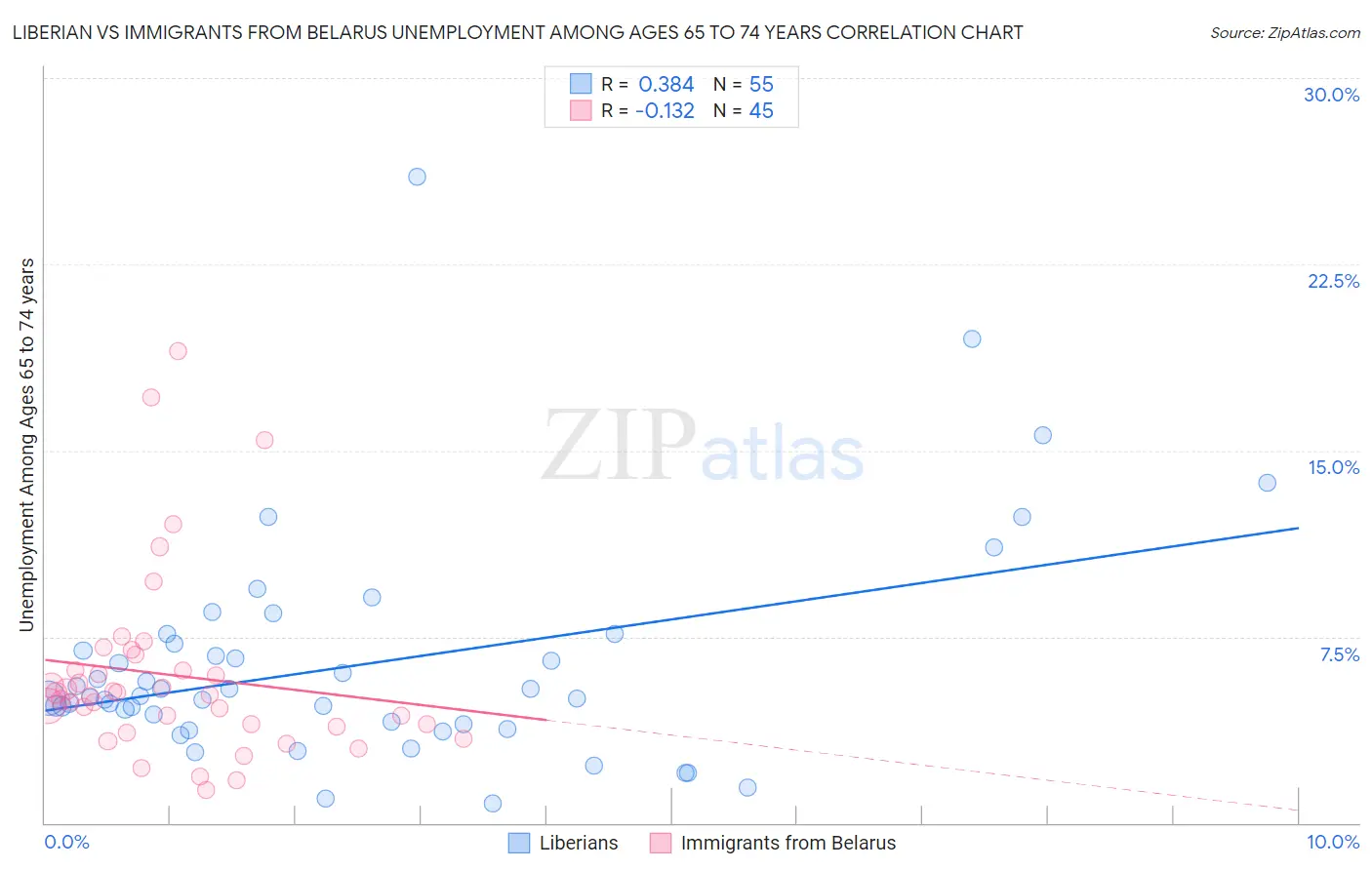 Liberian vs Immigrants from Belarus Unemployment Among Ages 65 to 74 years