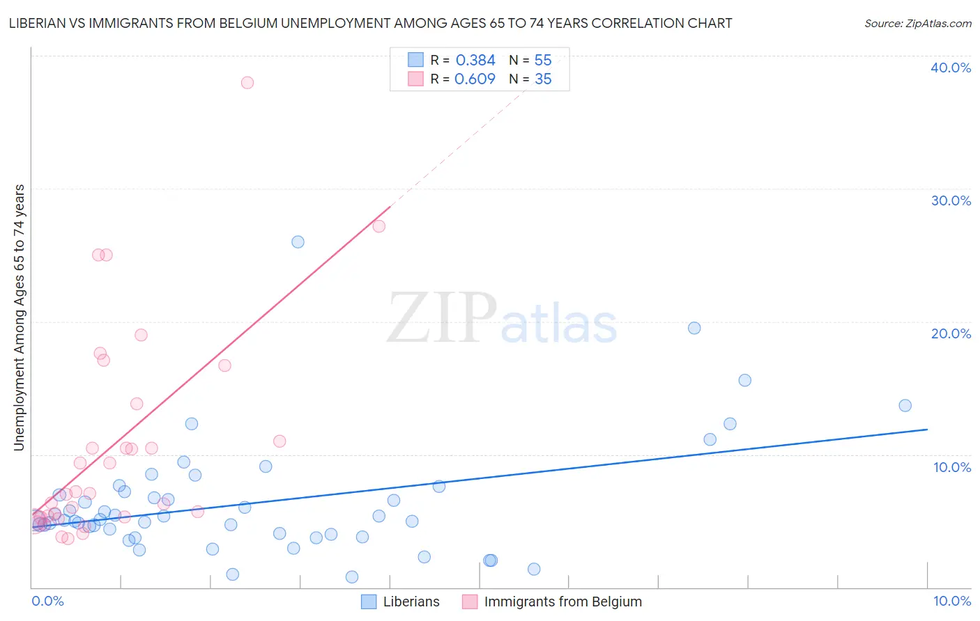 Liberian vs Immigrants from Belgium Unemployment Among Ages 65 to 74 years
