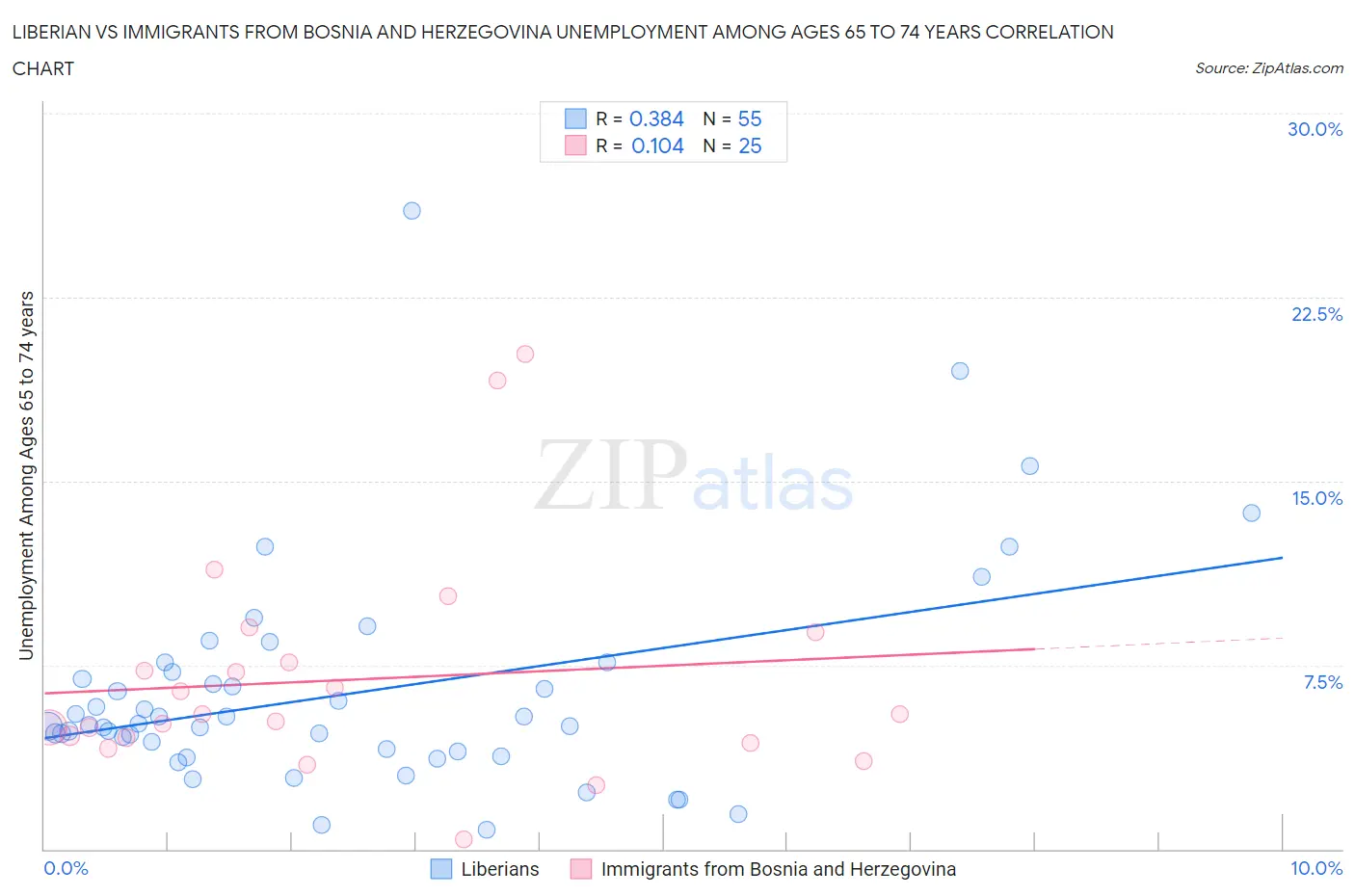 Liberian vs Immigrants from Bosnia and Herzegovina Unemployment Among Ages 65 to 74 years