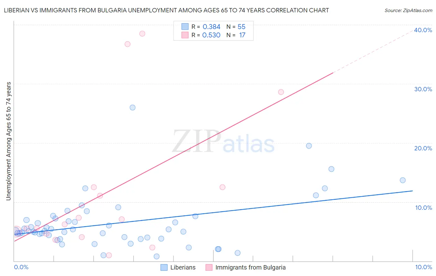 Liberian vs Immigrants from Bulgaria Unemployment Among Ages 65 to 74 years