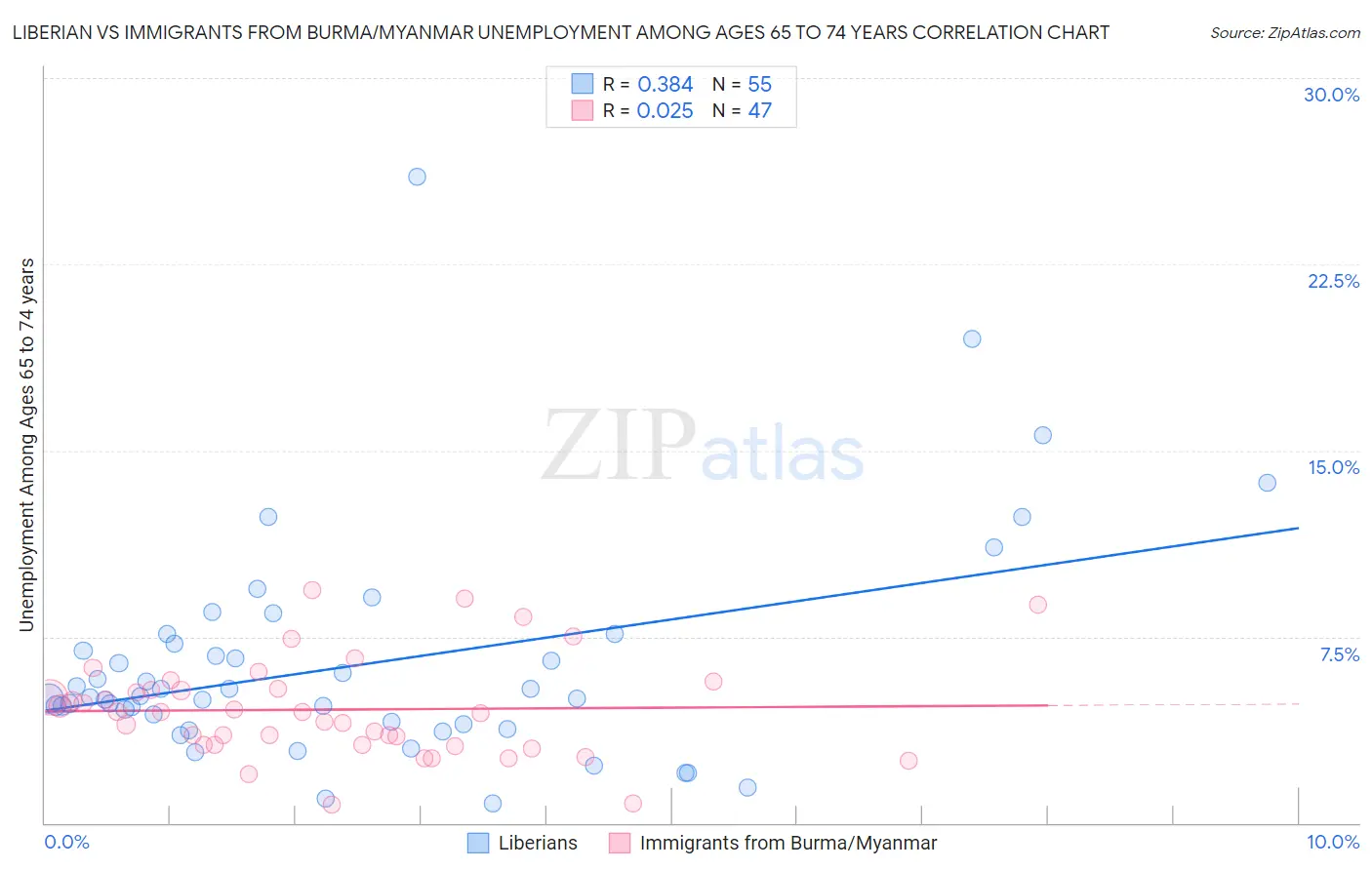 Liberian vs Immigrants from Burma/Myanmar Unemployment Among Ages 65 to 74 years