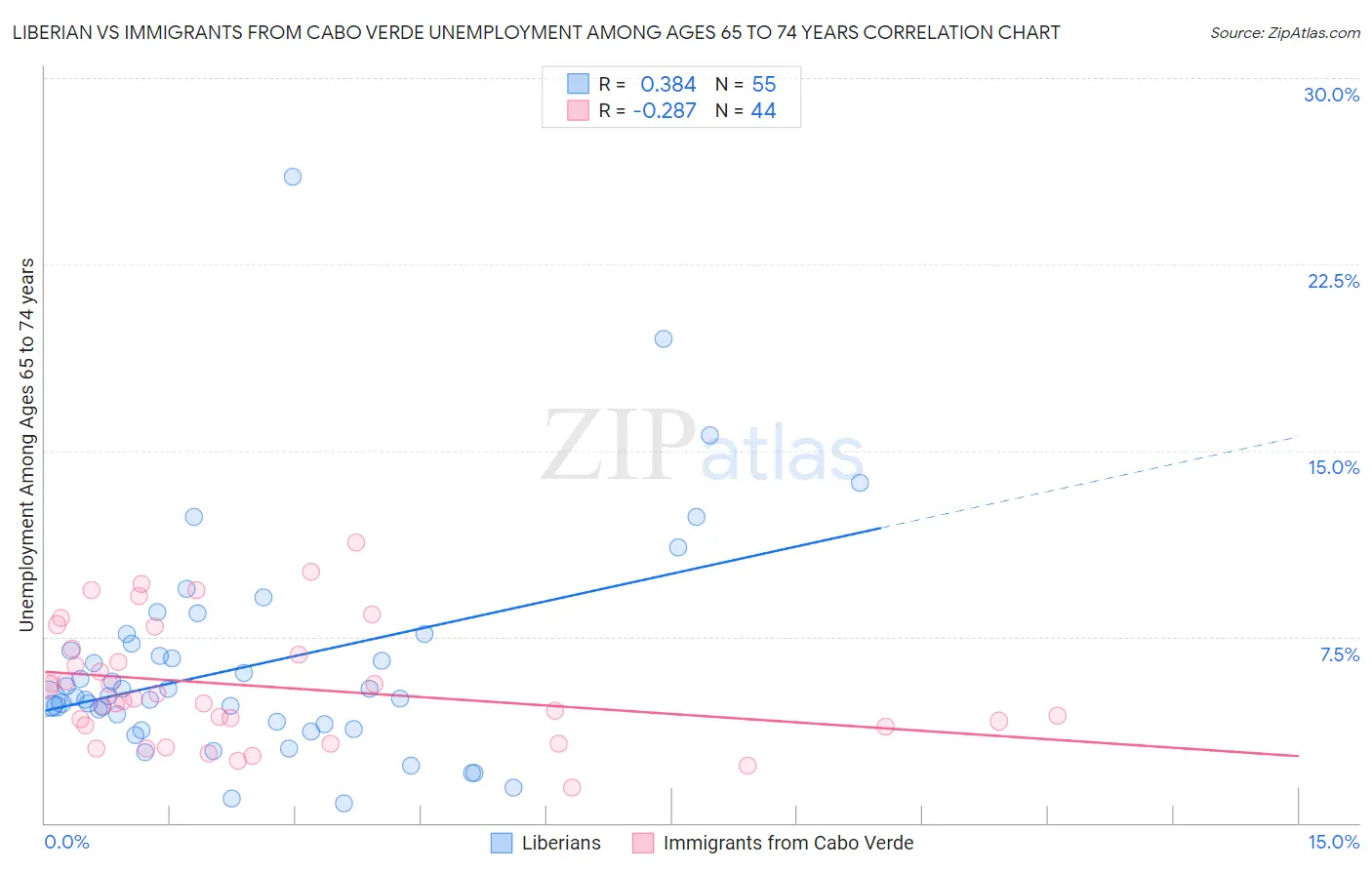 Liberian vs Immigrants from Cabo Verde Unemployment Among Ages 65 to 74 years