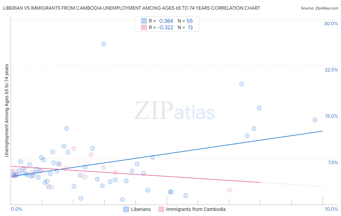 Liberian vs Immigrants from Cambodia Unemployment Among Ages 65 to 74 years