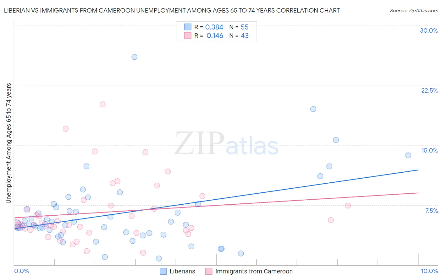 Liberian vs Immigrants from Cameroon Unemployment Among Ages 65 to 74 years