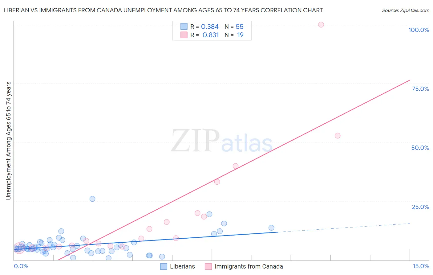 Liberian vs Immigrants from Canada Unemployment Among Ages 65 to 74 years