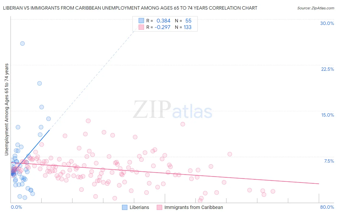 Liberian vs Immigrants from Caribbean Unemployment Among Ages 65 to 74 years