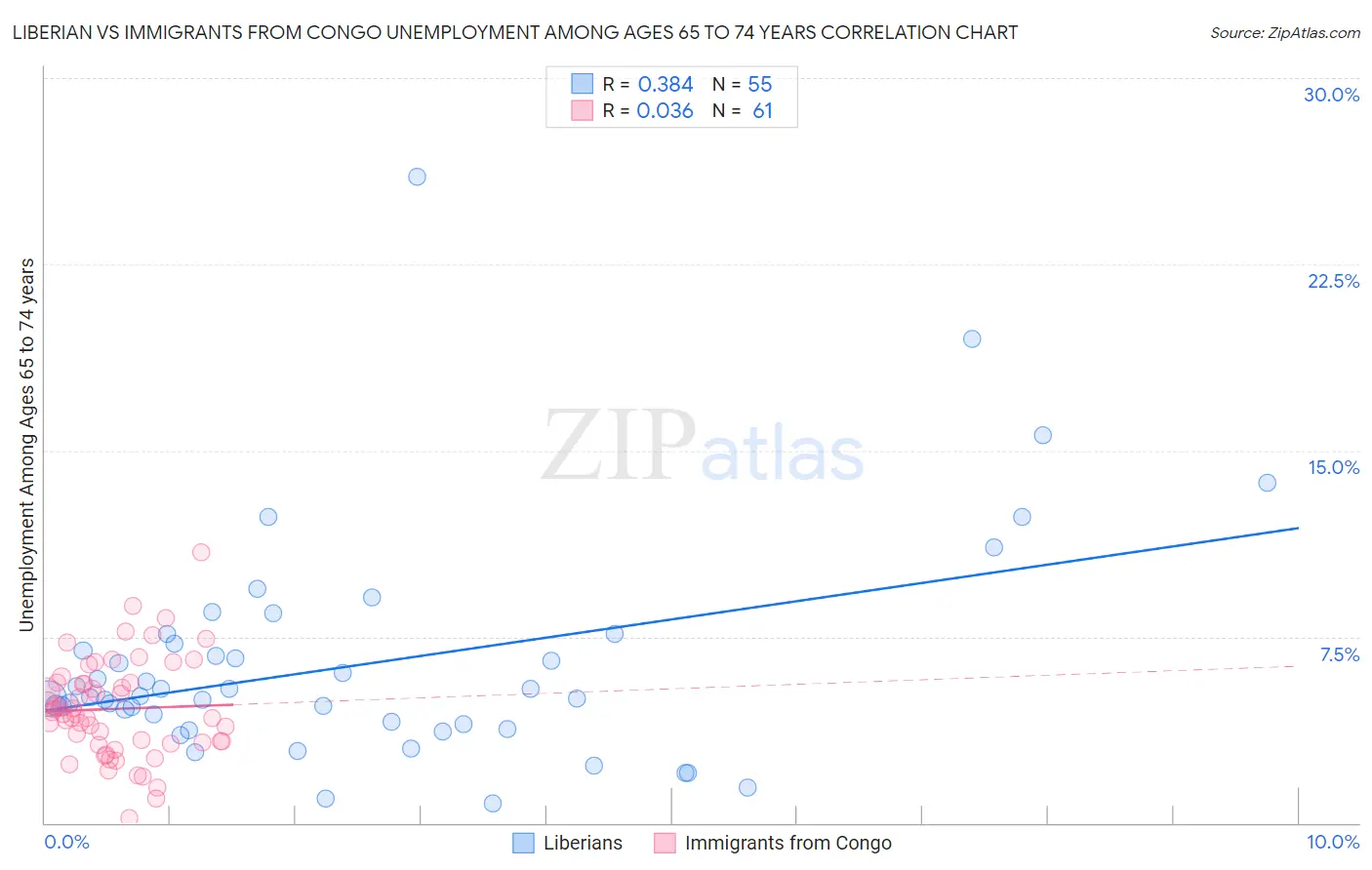 Liberian vs Immigrants from Congo Unemployment Among Ages 65 to 74 years