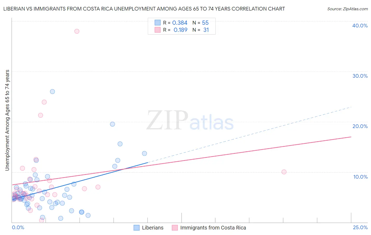 Liberian vs Immigrants from Costa Rica Unemployment Among Ages 65 to 74 years