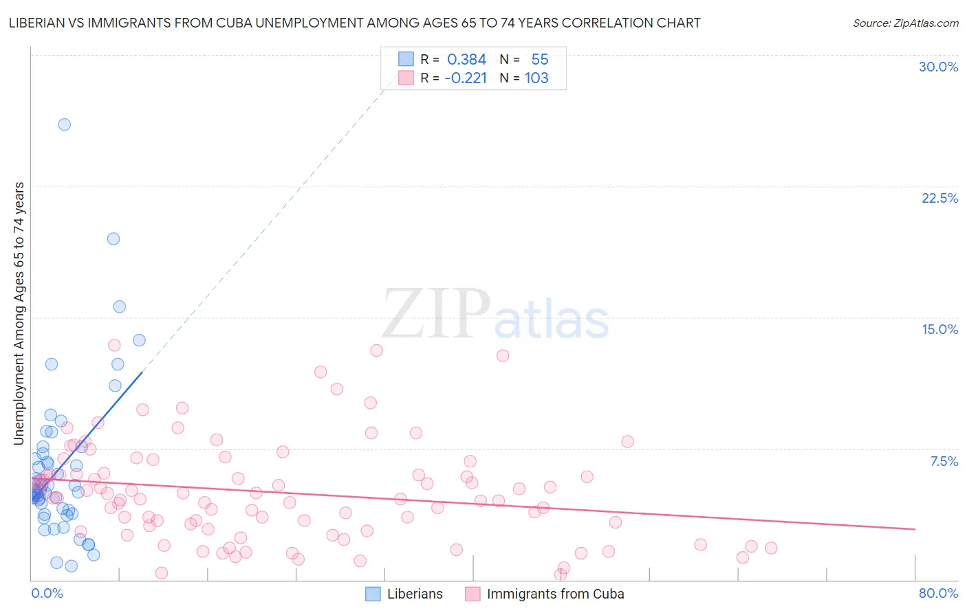 Liberian vs Immigrants from Cuba Unemployment Among Ages 65 to 74 years