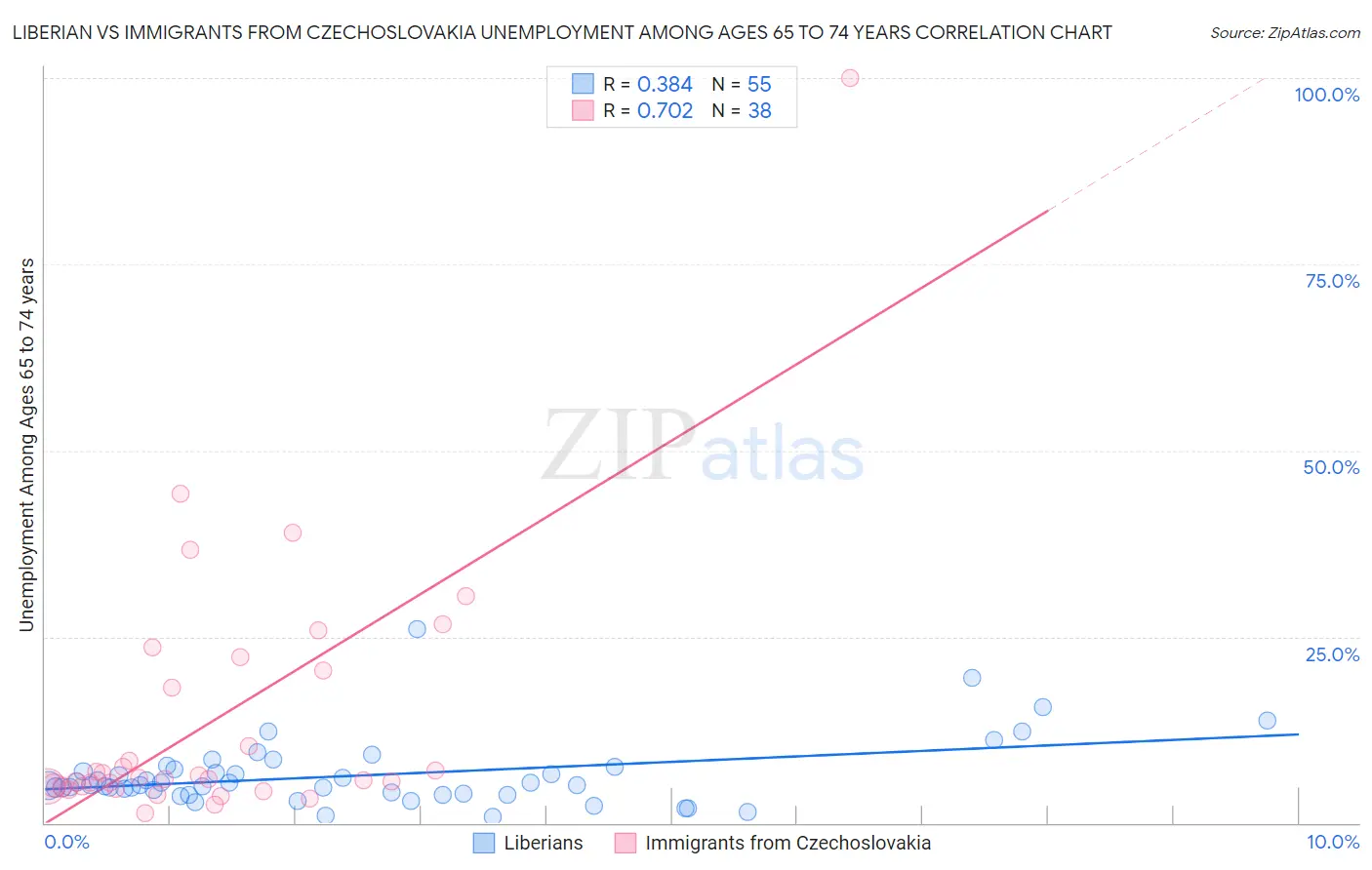 Liberian vs Immigrants from Czechoslovakia Unemployment Among Ages 65 to 74 years