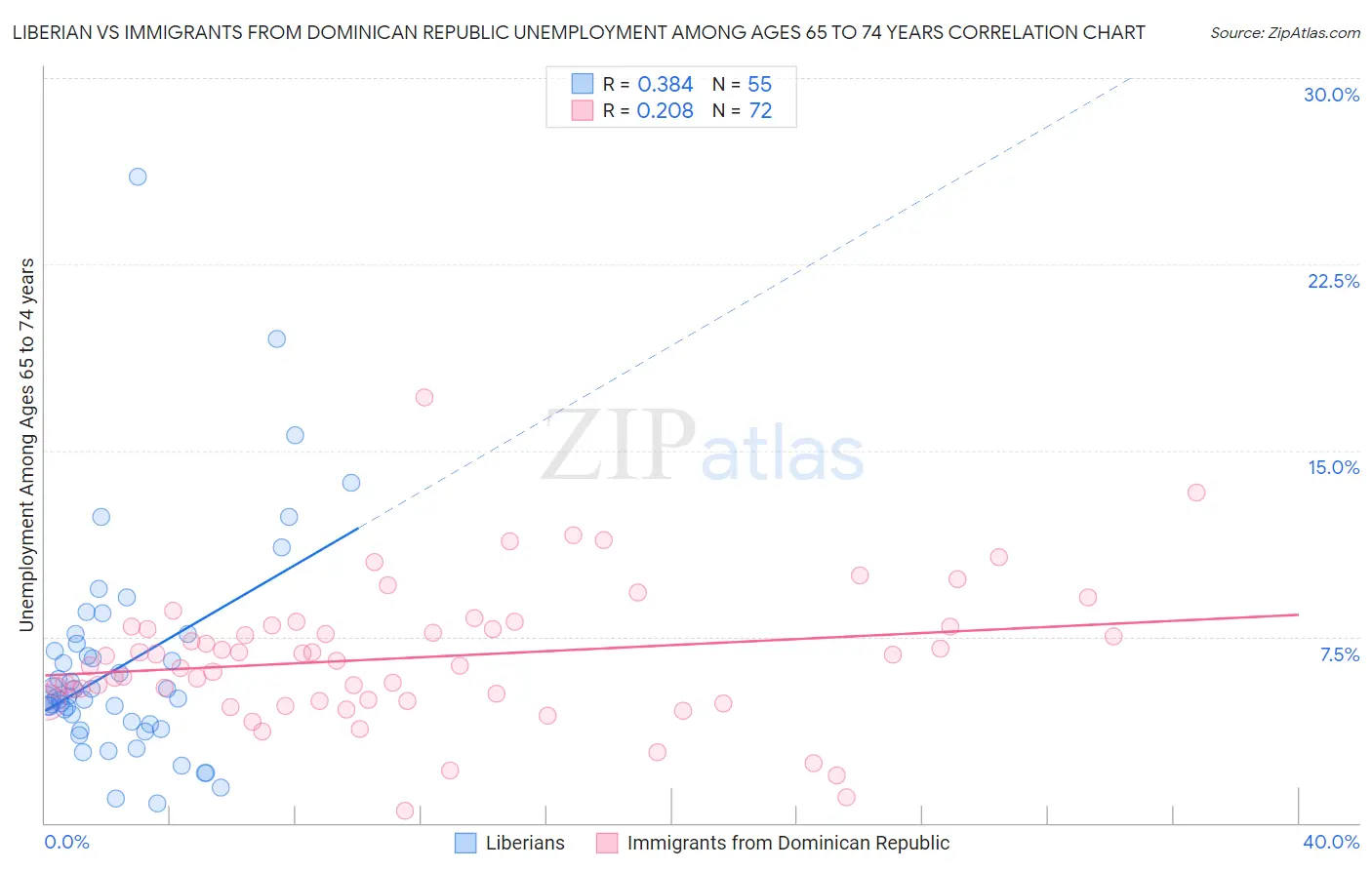 Liberian vs Immigrants from Dominican Republic Unemployment Among Ages 65 to 74 years