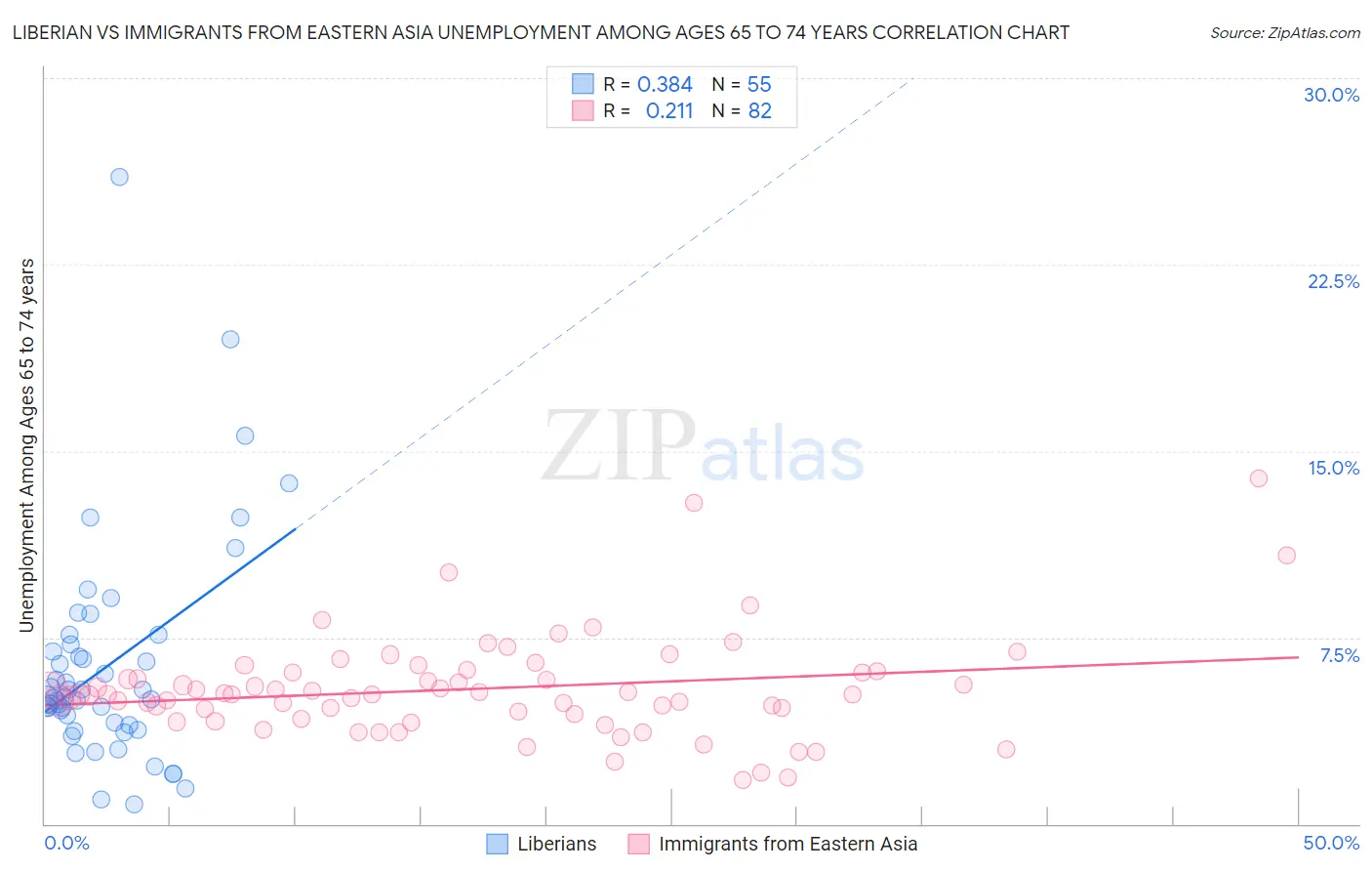 Liberian vs Immigrants from Eastern Asia Unemployment Among Ages 65 to 74 years