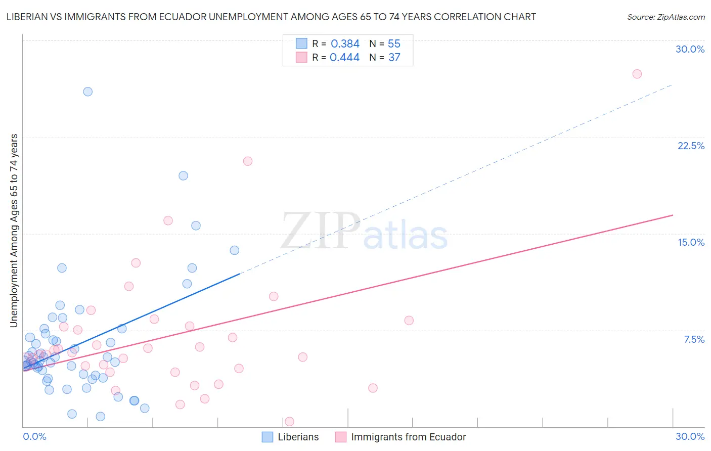 Liberian vs Immigrants from Ecuador Unemployment Among Ages 65 to 74 years