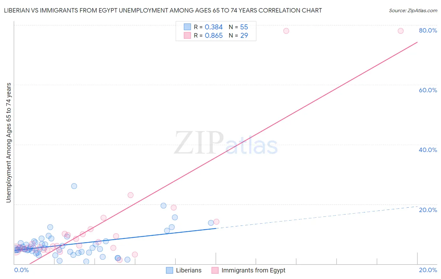 Liberian vs Immigrants from Egypt Unemployment Among Ages 65 to 74 years