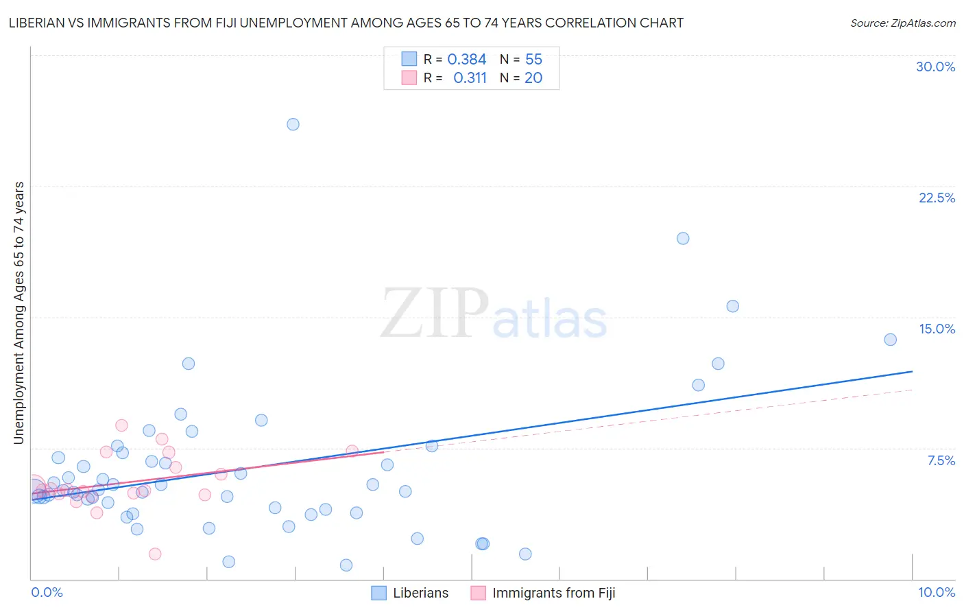 Liberian vs Immigrants from Fiji Unemployment Among Ages 65 to 74 years