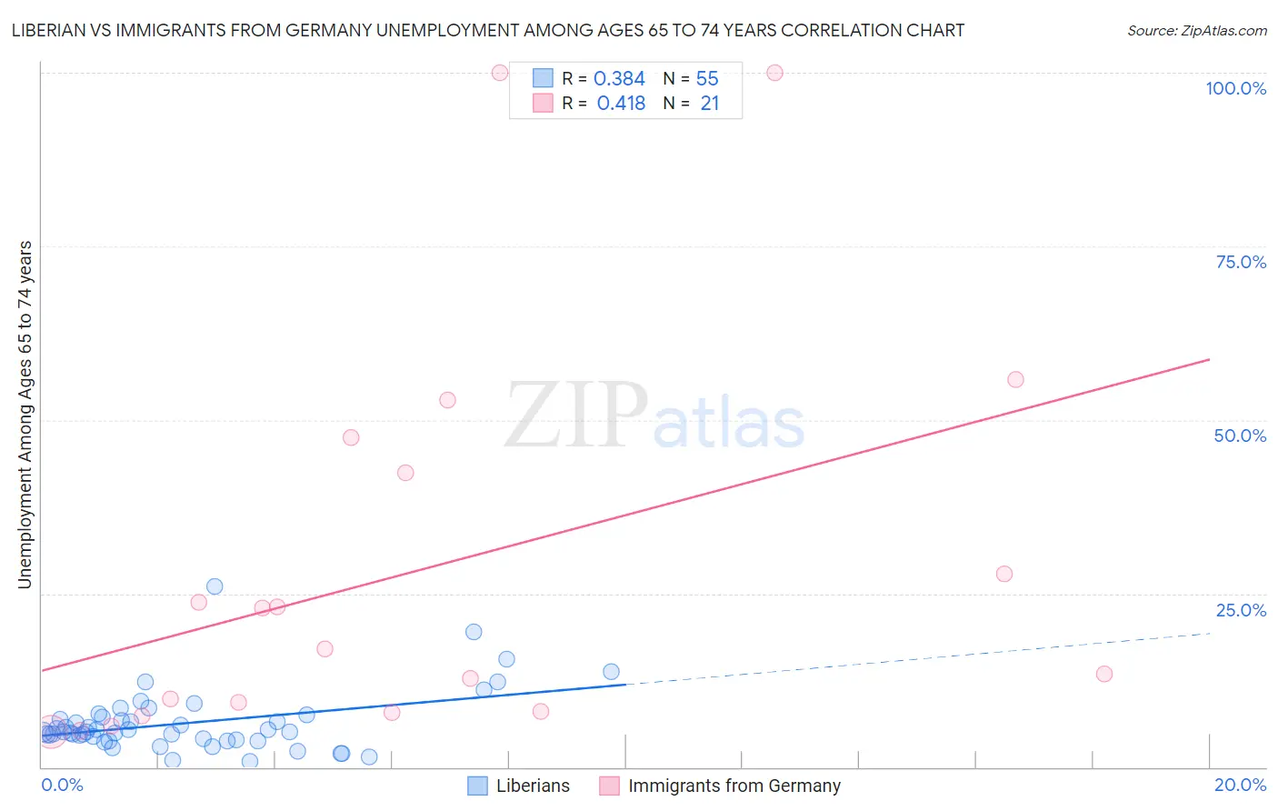 Liberian vs Immigrants from Germany Unemployment Among Ages 65 to 74 years