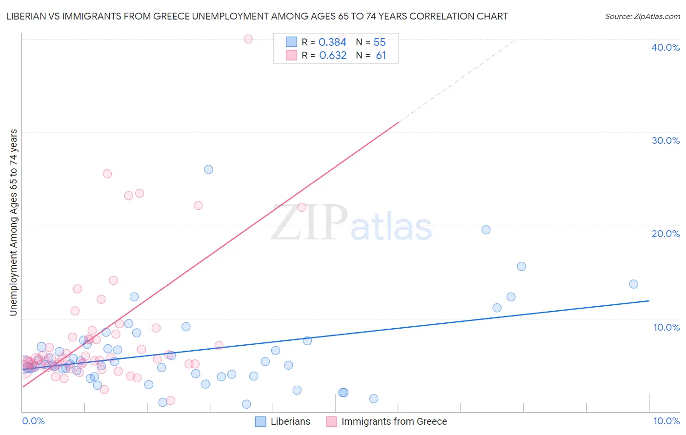 Liberian vs Immigrants from Greece Unemployment Among Ages 65 to 74 years