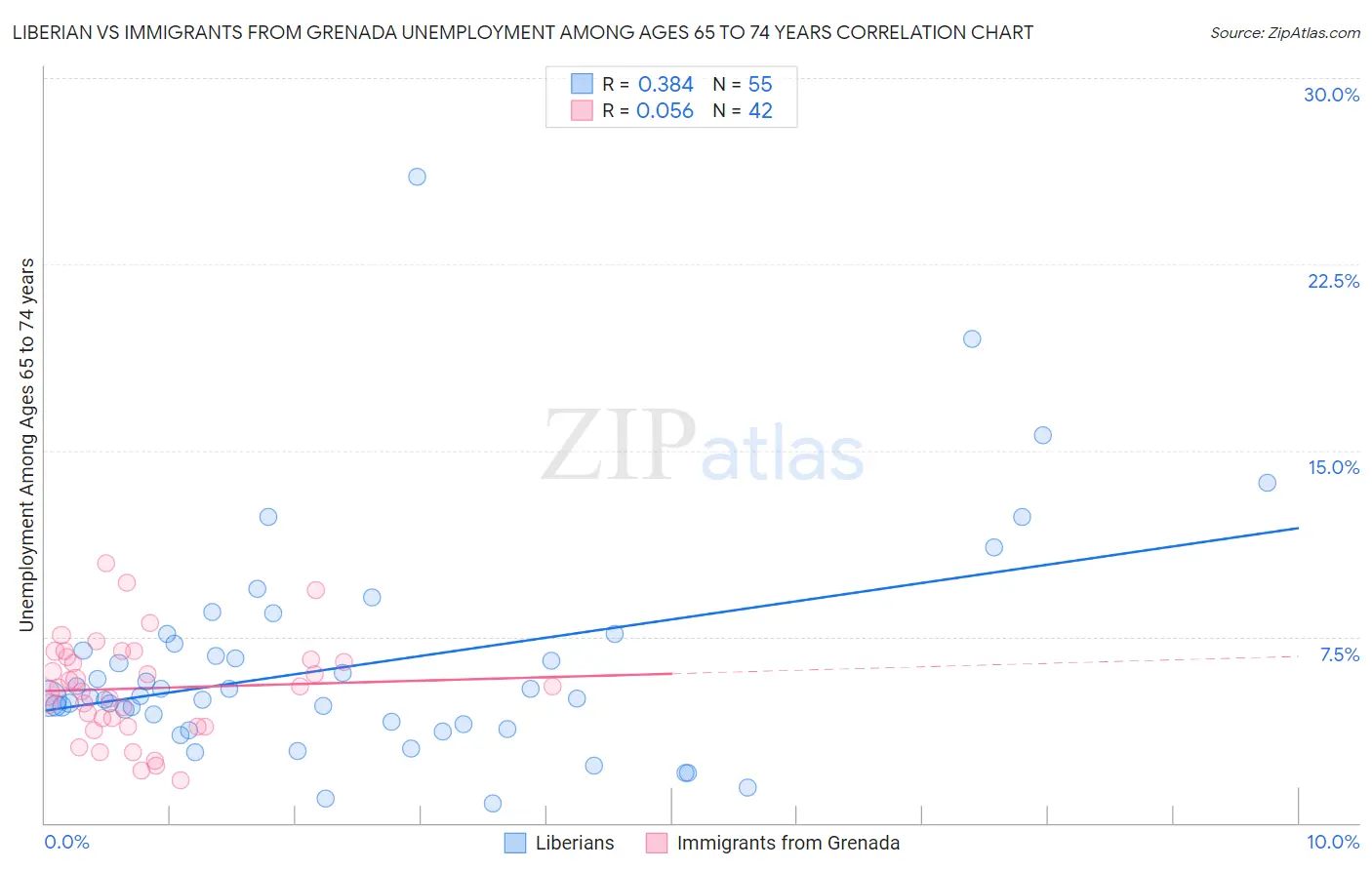 Liberian vs Immigrants from Grenada Unemployment Among Ages 65 to 74 years