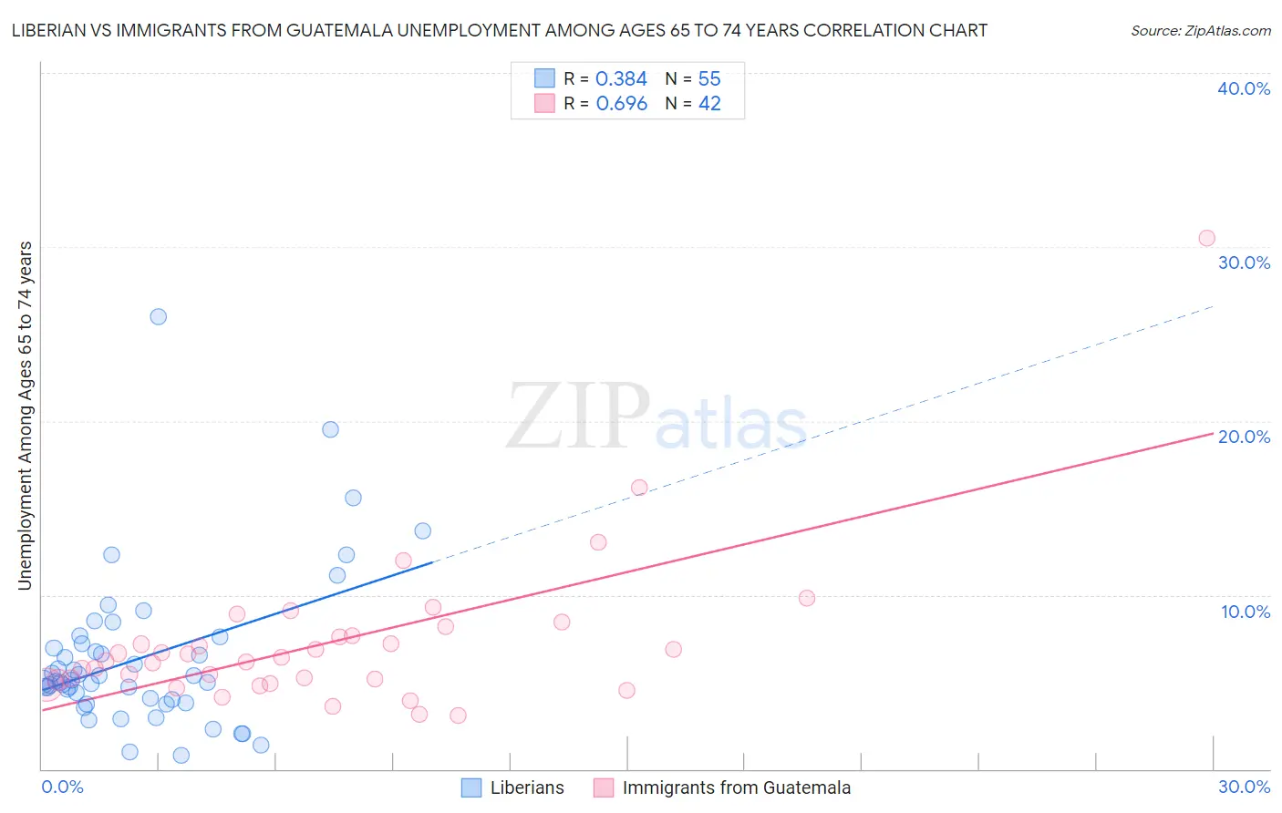 Liberian vs Immigrants from Guatemala Unemployment Among Ages 65 to 74 years