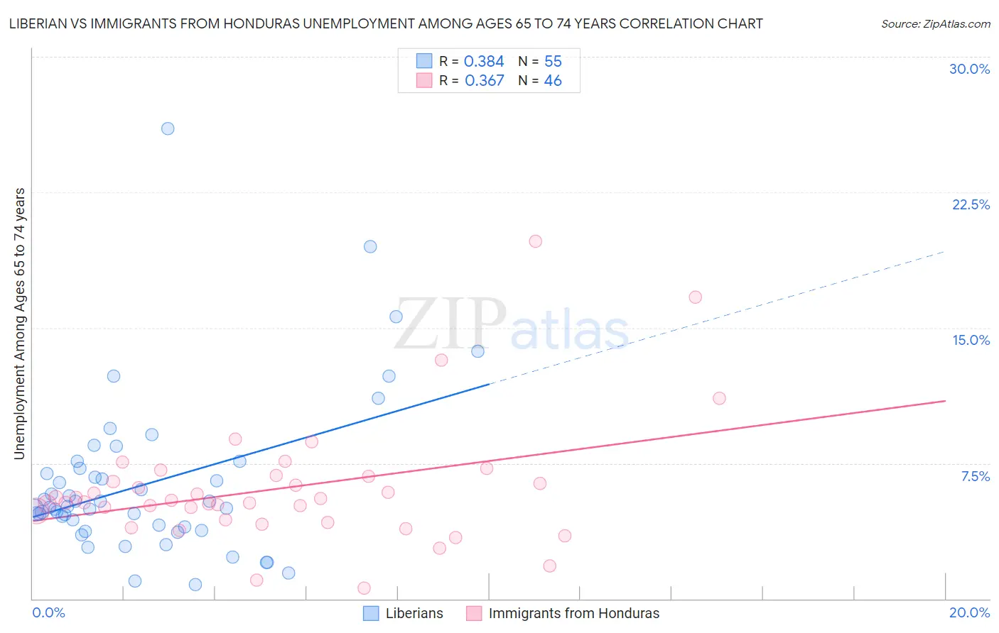 Liberian vs Immigrants from Honduras Unemployment Among Ages 65 to 74 years