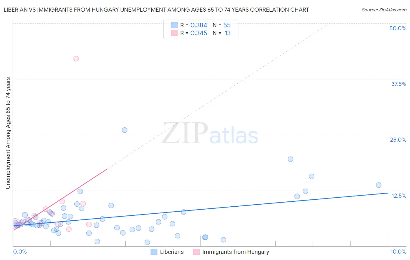 Liberian vs Immigrants from Hungary Unemployment Among Ages 65 to 74 years