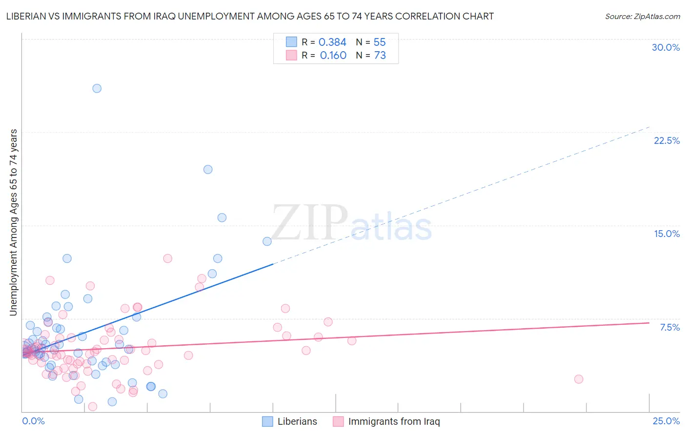 Liberian vs Immigrants from Iraq Unemployment Among Ages 65 to 74 years