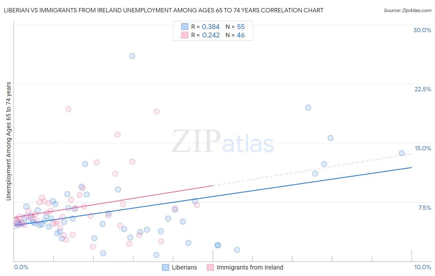 Liberian vs Immigrants from Ireland Unemployment Among Ages 65 to 74 years