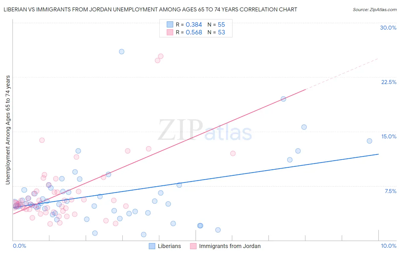 Liberian vs Immigrants from Jordan Unemployment Among Ages 65 to 74 years