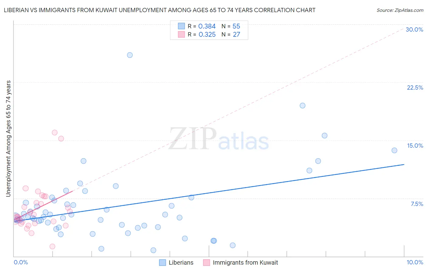 Liberian vs Immigrants from Kuwait Unemployment Among Ages 65 to 74 years