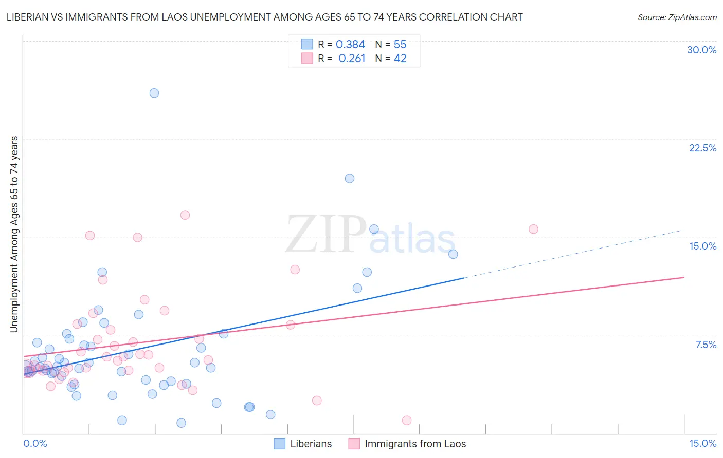 Liberian vs Immigrants from Laos Unemployment Among Ages 65 to 74 years