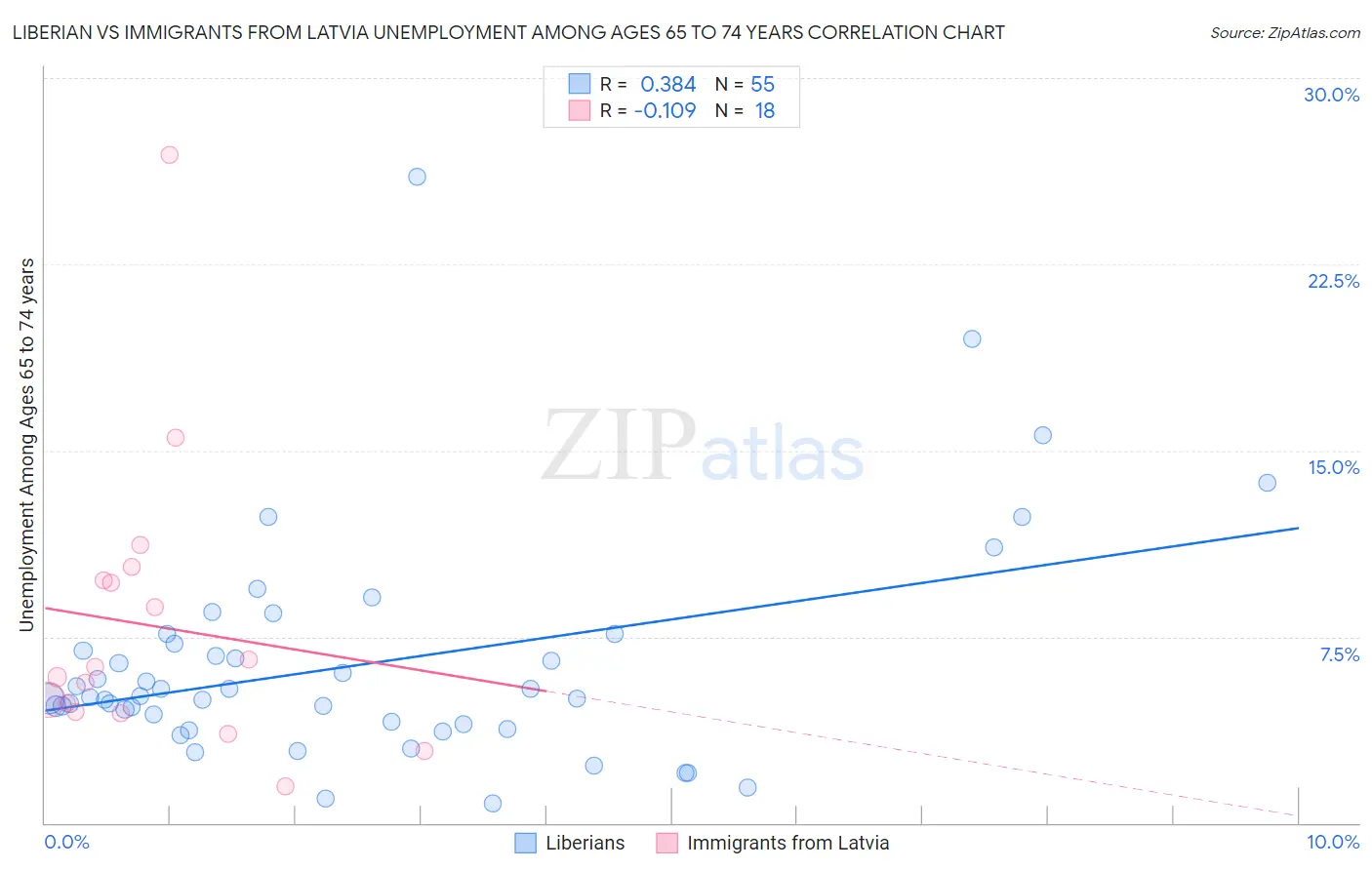 Liberian vs Immigrants from Latvia Unemployment Among Ages 65 to 74 years